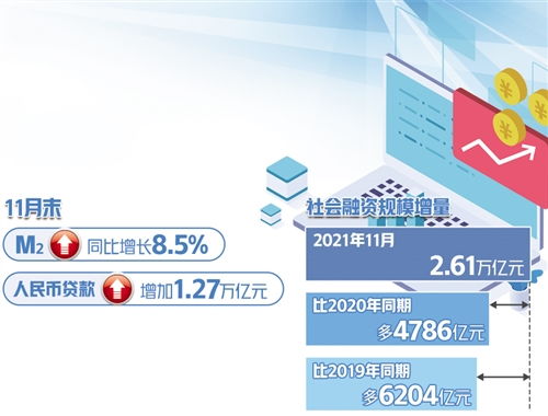 11月份社會融資新增2.61萬億元 貨幣政策加力支持實體經(jīng)濟，社會經(jīng)濟咨詢服務(wù)的角色與機遇